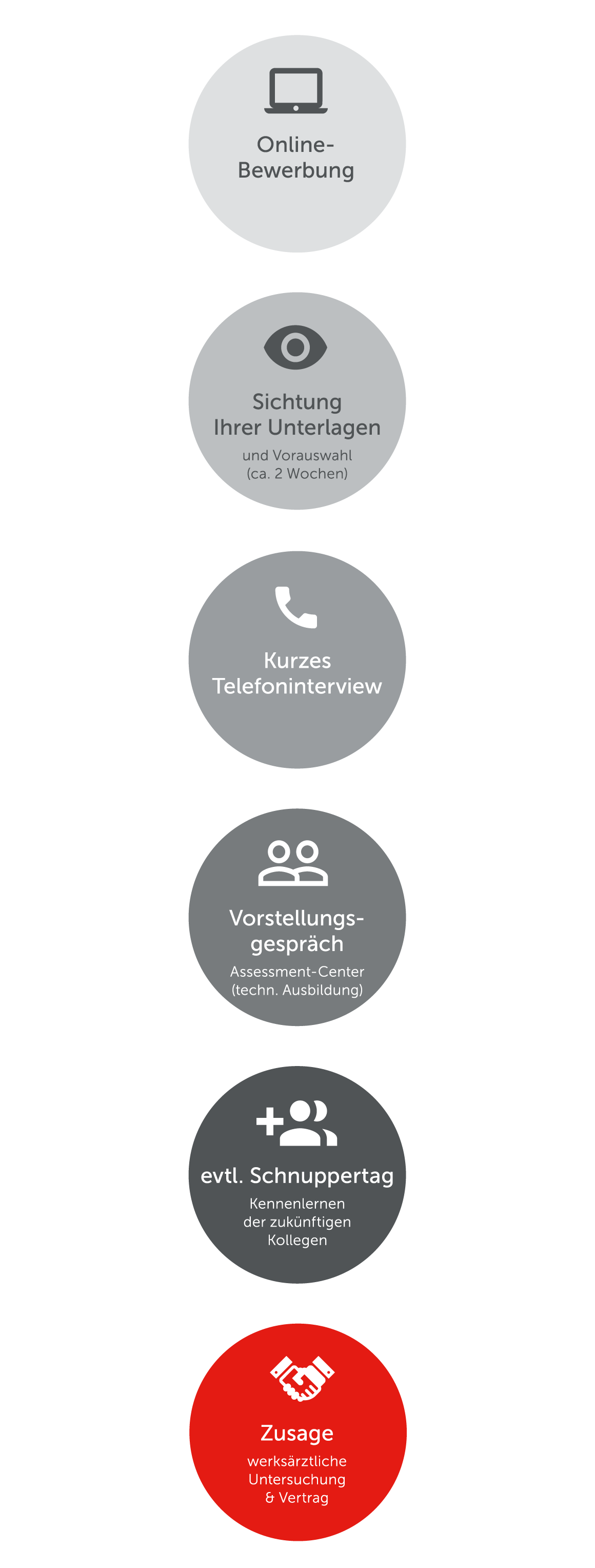 Grafik zum Ablauf des Bewerbungsprozesses bei Wieland