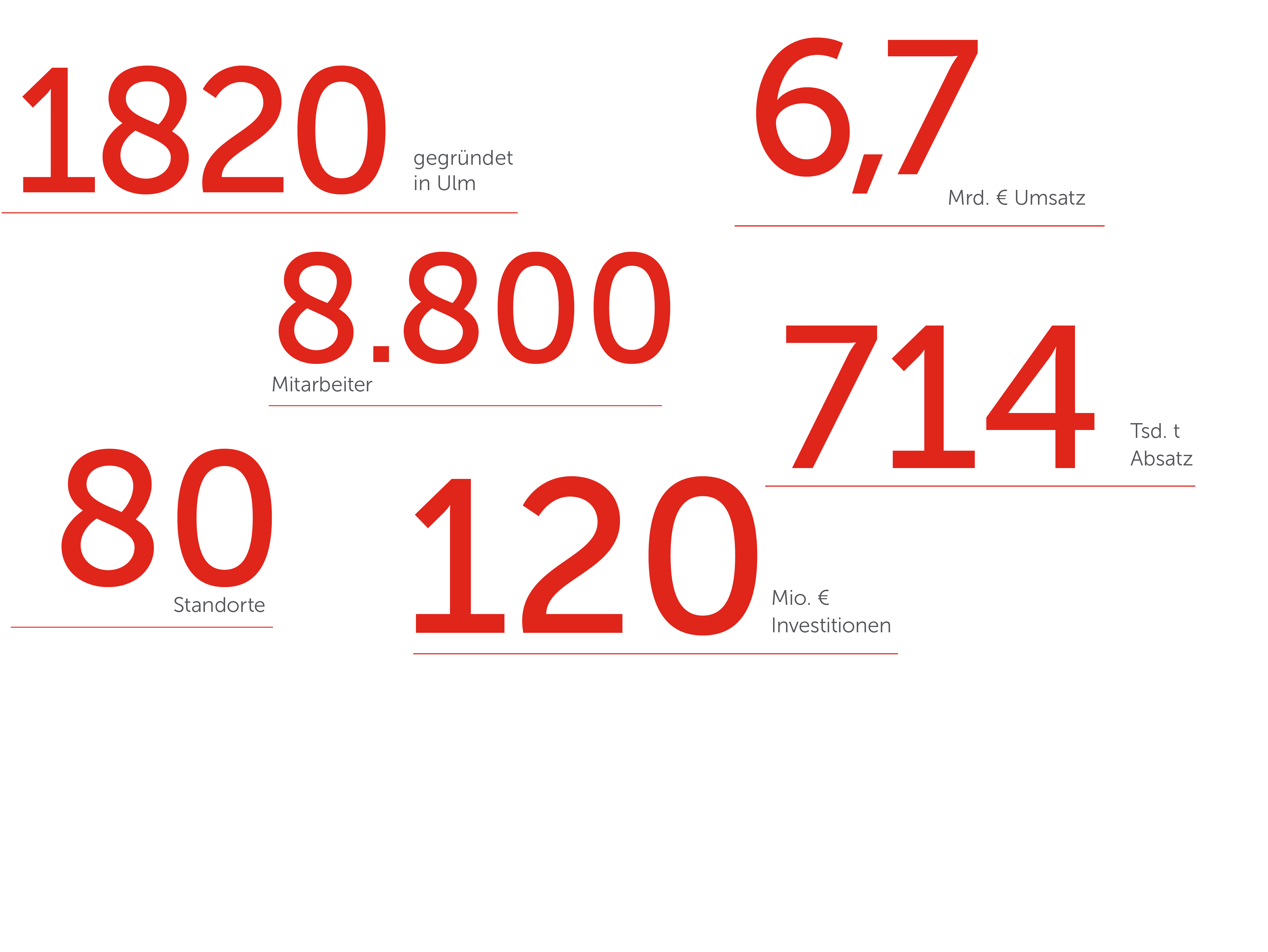 Grafik zu Zahlen und Fakten bei Wieland